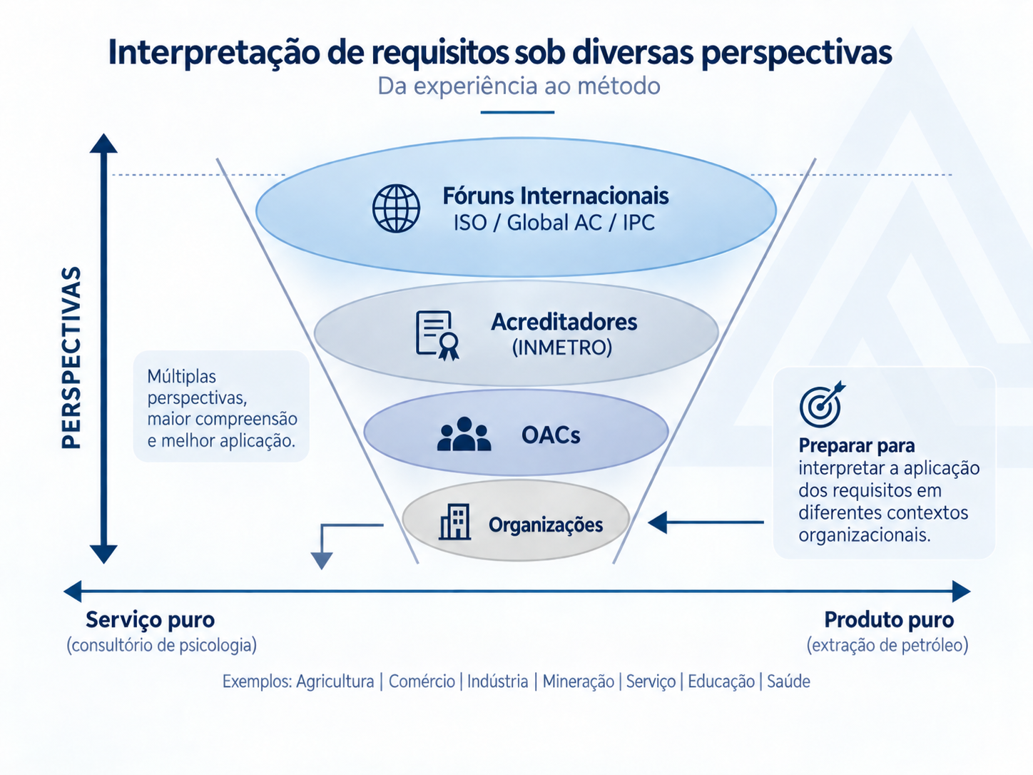 Interpretação de requisitos sob diferentes perspectivas — fóruns internacionais, acreditadores, OACs e organizações