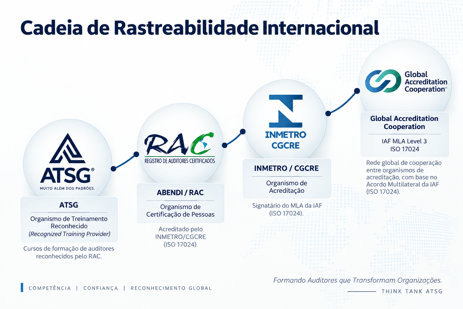 Cadeia de rastreabilidade internacional dos cursos de formação de auditores ATSG: ATSG, ABENDI/RAC, INMETRO/CGCRE e Global Accreditation Cooperation.